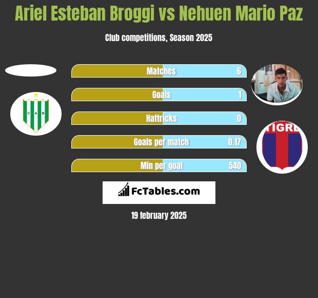 Ariel Esteban Broggi vs Nehuen Mario Paz h2h player stats