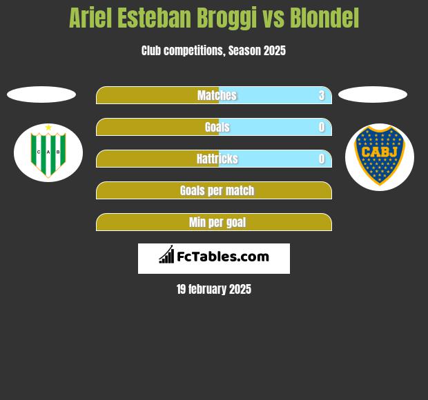 Ariel Esteban Broggi vs Blondel h2h player stats