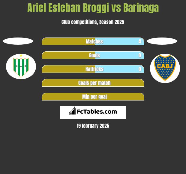 Ariel Esteban Broggi vs Barinaga h2h player stats