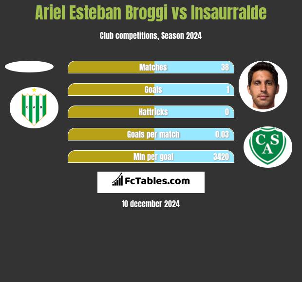 Ariel Esteban Broggi vs Insaurralde h2h player stats