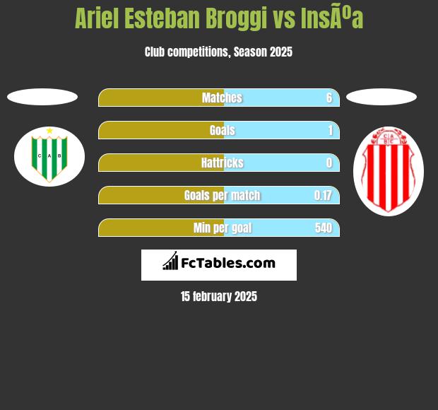 Ariel Esteban Broggi vs InsÃºa h2h player stats