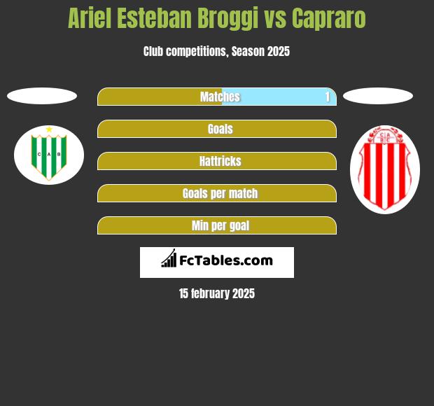 Ariel Esteban Broggi vs Capraro h2h player stats