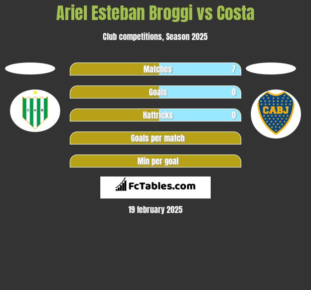 Ariel Esteban Broggi vs Costa h2h player stats