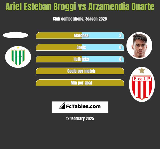 Ariel Esteban Broggi vs Arzamendia Duarte h2h player stats