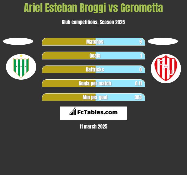 Ariel Esteban Broggi vs Gerometta h2h player stats