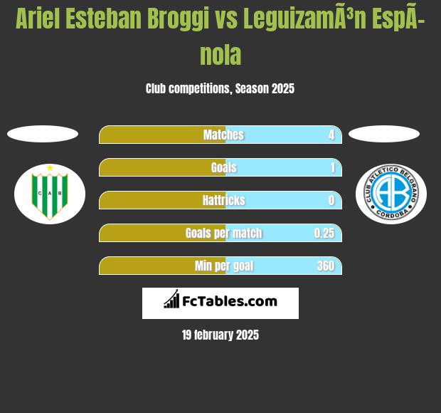 Ariel Esteban Broggi vs LeguizamÃ³n EspÃ­nola h2h player stats