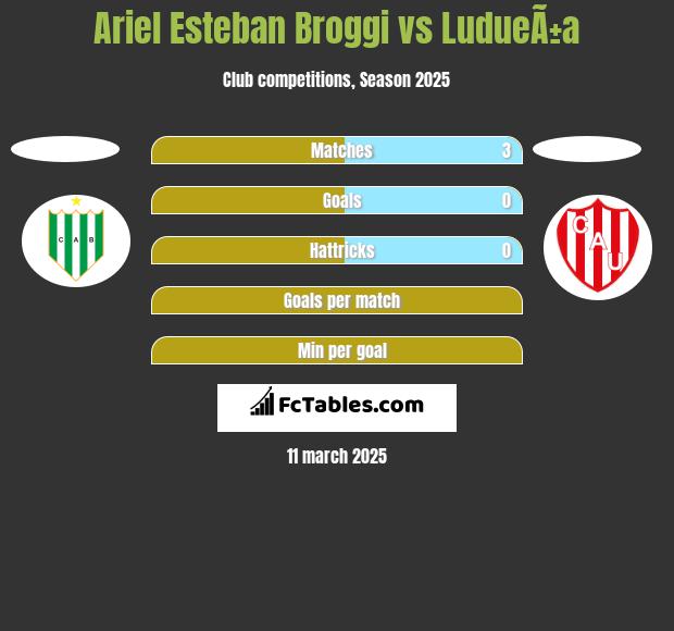 Ariel Esteban Broggi vs LudueÃ±a h2h player stats