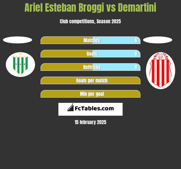 Ariel Esteban Broggi vs Demartini h2h player stats