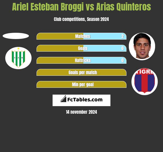 Ariel Esteban Broggi vs Arias Quinteros h2h player stats