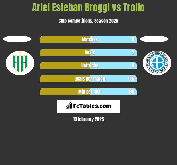 Ariel Esteban Broggi vs Troilo h2h player stats