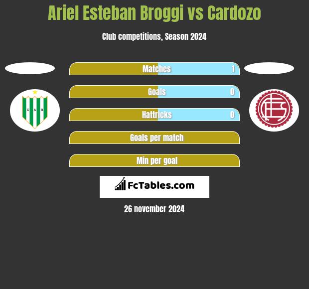 Ariel Esteban Broggi vs Cardozo h2h player stats