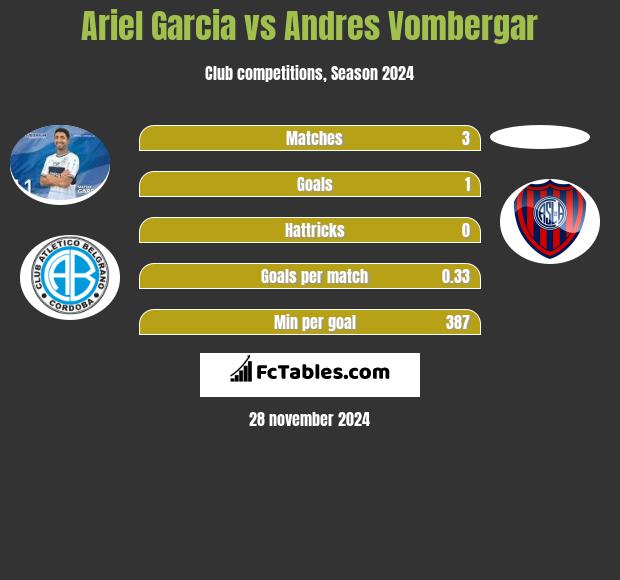 Ariel Garcia vs Andres Vombergar h2h player stats