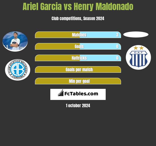 Ariel Garcia vs Henry Maldonado h2h player stats