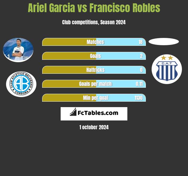 Ariel Garcia vs Francisco Robles h2h player stats