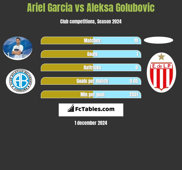 Ariel Garcia vs Aleksa Golubovic h2h player stats