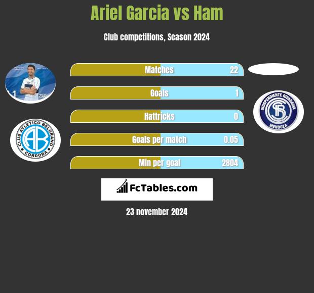 Ariel Garcia vs Ham h2h player stats