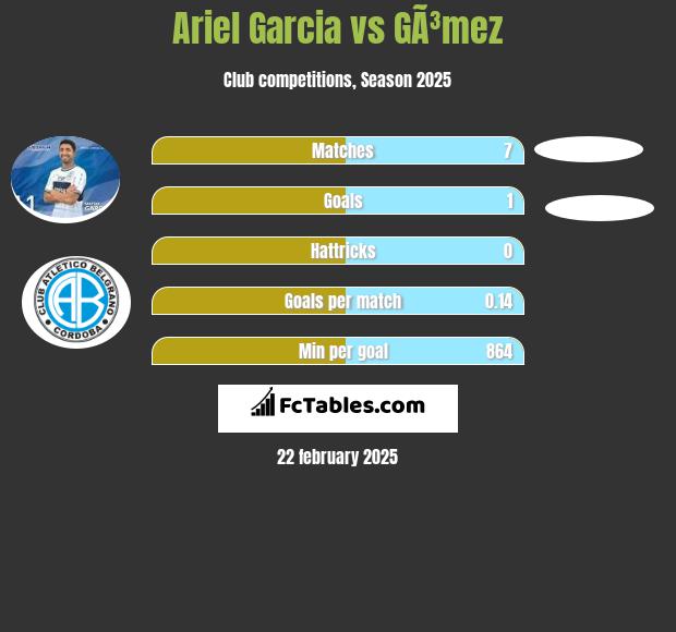 Ariel Garcia vs GÃ³mez h2h player stats