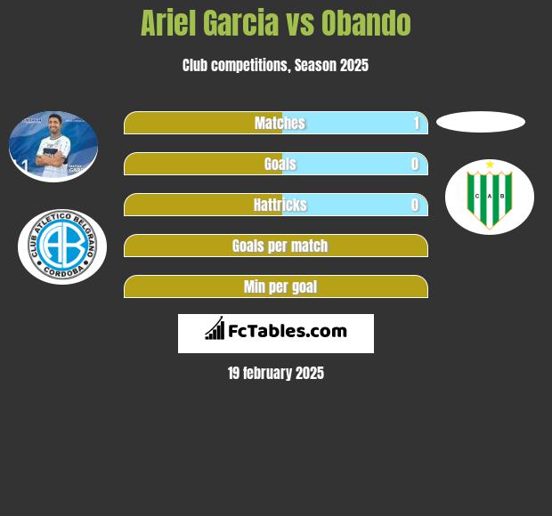 Ariel Garcia vs Obando h2h player stats