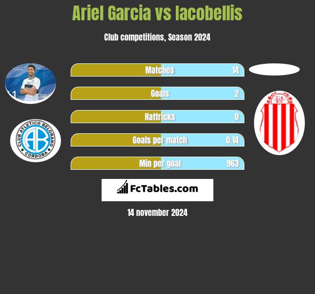 Ariel Garcia vs Iacobellis h2h player stats