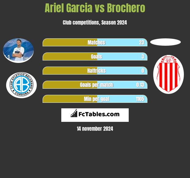 Ariel Garcia vs Brochero h2h player stats