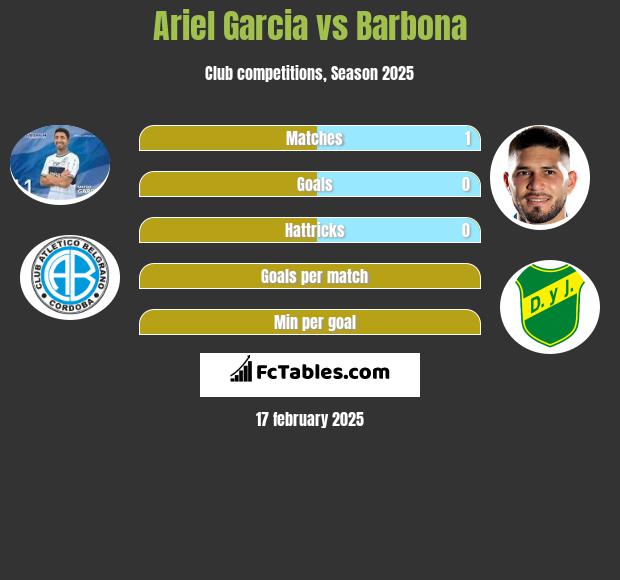 Ariel Garcia vs Barbona h2h player stats