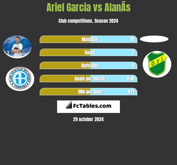 Ariel Garcia vs AlanÃ­s h2h player stats