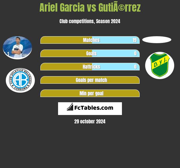 Ariel Garcia vs GutiÃ©rrez h2h player stats