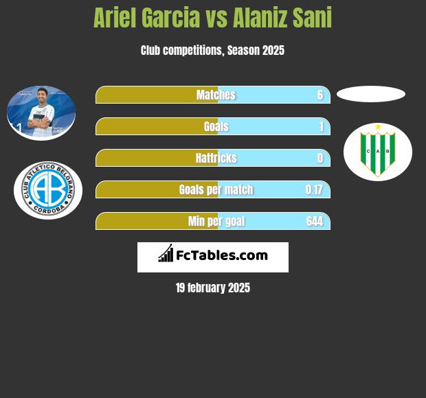 Ariel Garcia vs Alaniz Sani h2h player stats