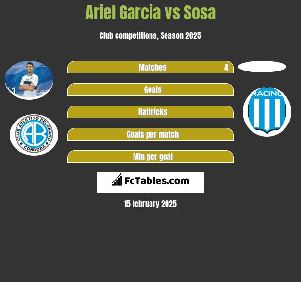 Ariel Garcia vs Sosa h2h player stats