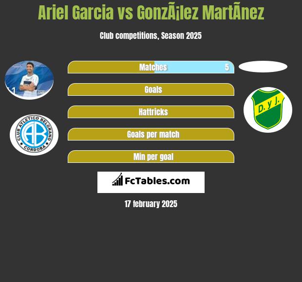 Ariel Garcia vs GonzÃ¡lez MartÃ­nez h2h player stats