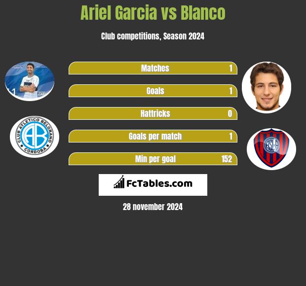 Ariel Garcia vs Blanco h2h player stats