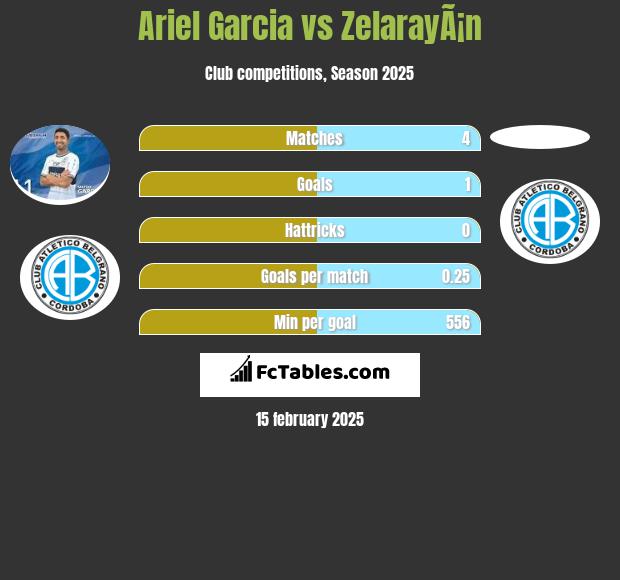 Ariel Garcia vs ZelarayÃ¡n h2h player stats