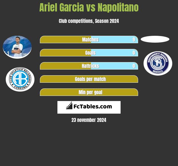 Ariel Garcia vs Napolitano h2h player stats