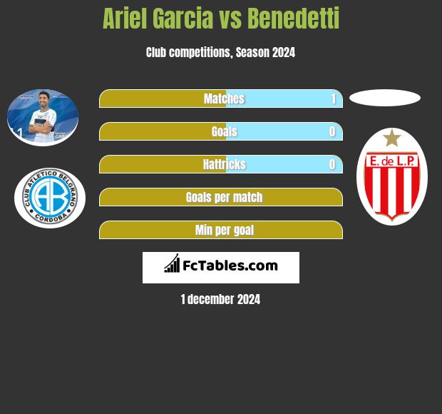 Ariel Garcia vs Benedetti h2h player stats