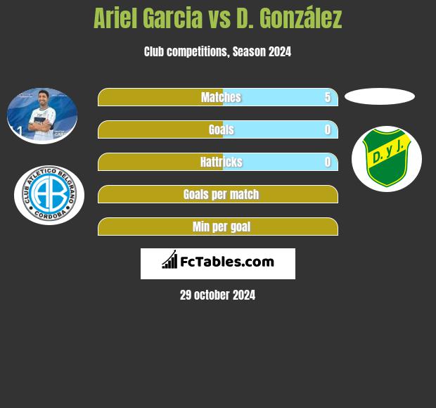 Ariel Garcia vs D. González h2h player stats