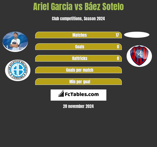 Ariel Garcia vs Báez Sotelo h2h player stats