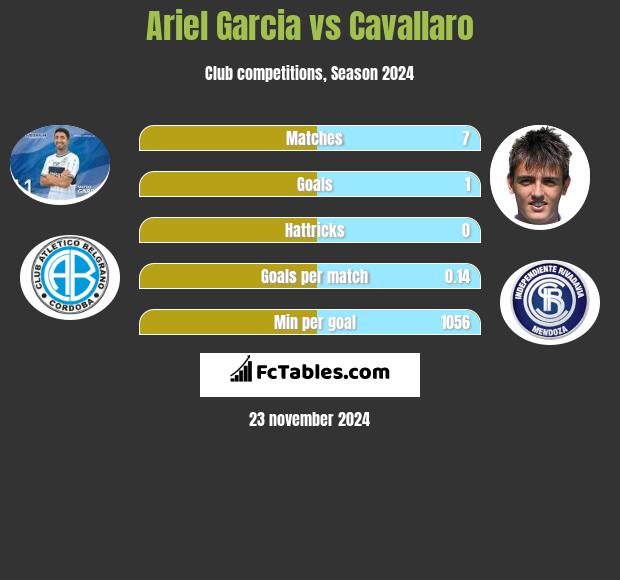 Ariel Garcia vs Cavallaro h2h player stats