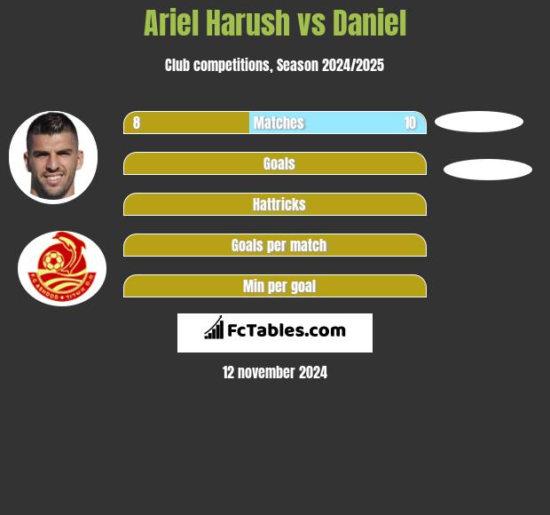 Ariel Harush vs Daniel h2h player stats