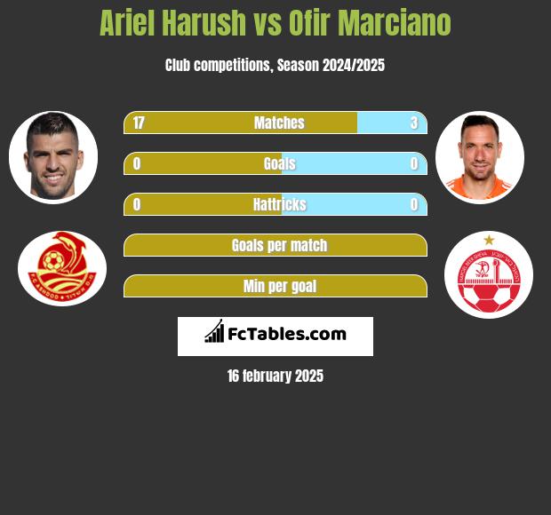 Ariel Harush vs Ofir Marciano h2h player stats