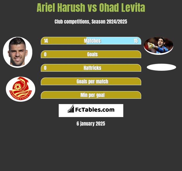 Ariel Harush vs Ohad Levita h2h player stats