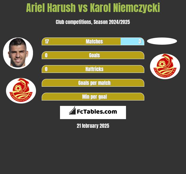 Ariel Harush vs Karol Niemczycki h2h player stats