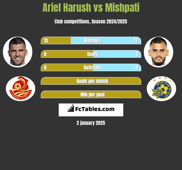 Ariel Harush vs Mishpati h2h player stats