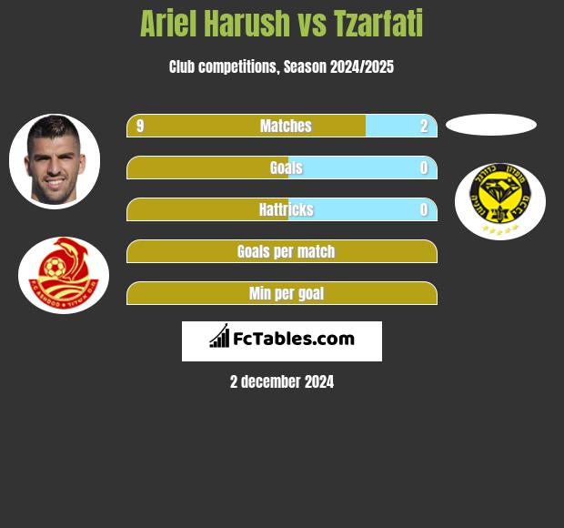 Ariel Harush vs Tzarfati h2h player stats