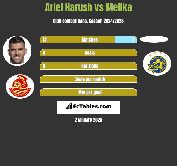 Ariel Harush vs Melika h2h player stats