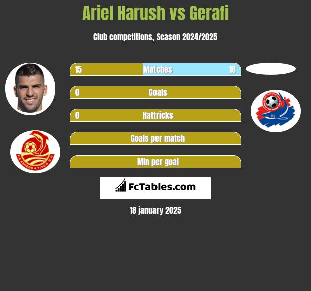 Ariel Harush vs Gerafi h2h player stats