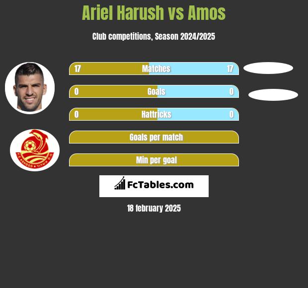 Ariel Harush vs Amos h2h player stats