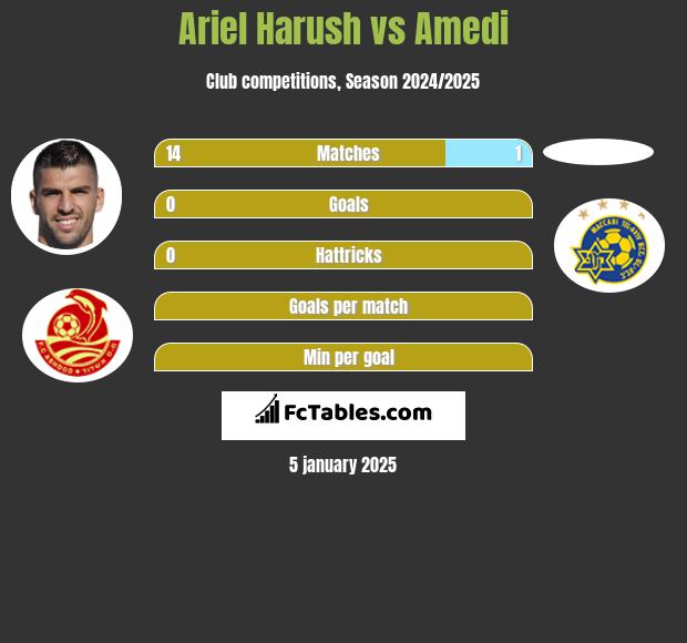 Ariel Harush vs Amedi h2h player stats