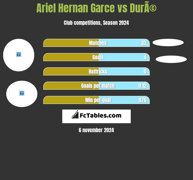 Ariel Hernan Garce vs DurÃ© h2h player stats