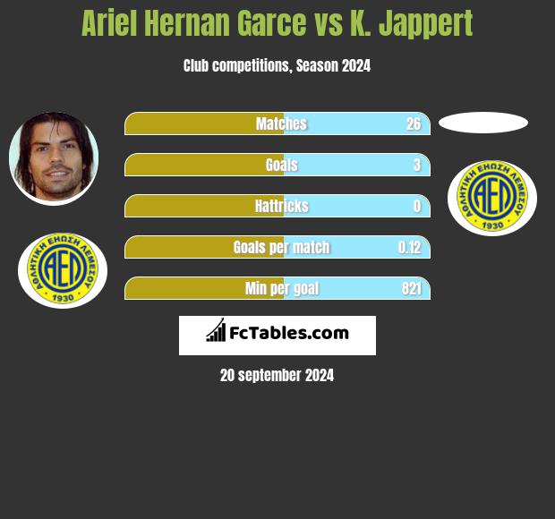 Ariel Hernan Garce vs K. Jappert h2h player stats