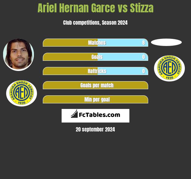 Ariel Hernan Garce vs Stizza h2h player stats